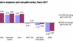 Aylık en yüksek reel getiri Külçe Altın’da