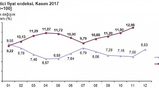 Ulaşım giderleri arttı