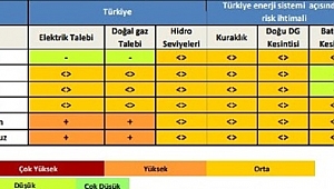 Elektrik ve doğalgaz talebi düşük olacak