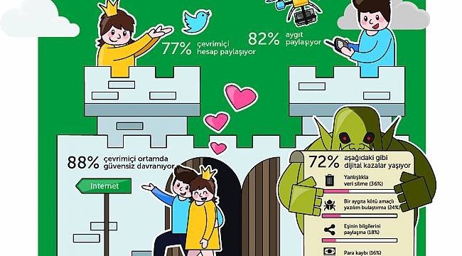 Eşler aman dikkat: Biriniz interneti az biliyorsunuz