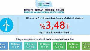 Rüzgardan elektrik üretimi artıyor