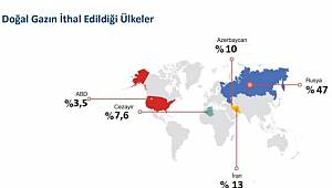 Doğalgaz tüketimi azaldı ithalatı arttı