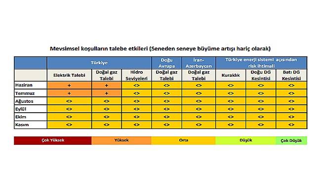 Ağustos-Eylül dönemi elektrik-doğalgaz talebi orta seviyeye düşecek