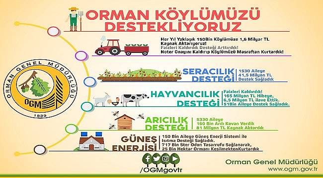 Orman Köylüsüne Güneş Enerjisi desteği veriyor