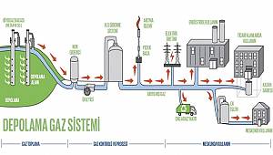 5 yıl sonra vahşi çöp alanı kalmayacak: Hepsi elektrik üretecek