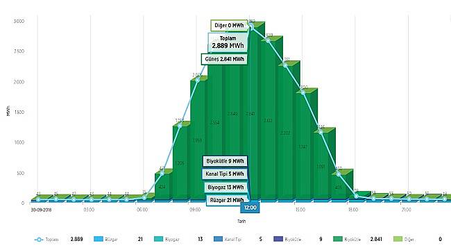Öğlen güneş, sabah-akşam rüzgardan enerji üretiliyor