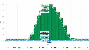 Öğlen güneş, sabah-akşam rüzgardan enerji üretiliyor