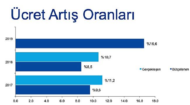 ÇALIŞANLAR DİKKAT: 2019 zam artış oranı yüzde 16 olacak