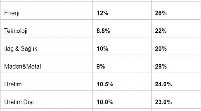 Enerji sektörü çalışanları iyi zam bekliyor