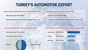 Turkey's automotive export