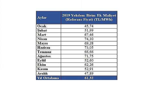 2019 Yılı YEKDEM bedelleri