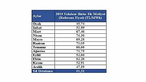 2019 Yılı YEKDEM bedelleri