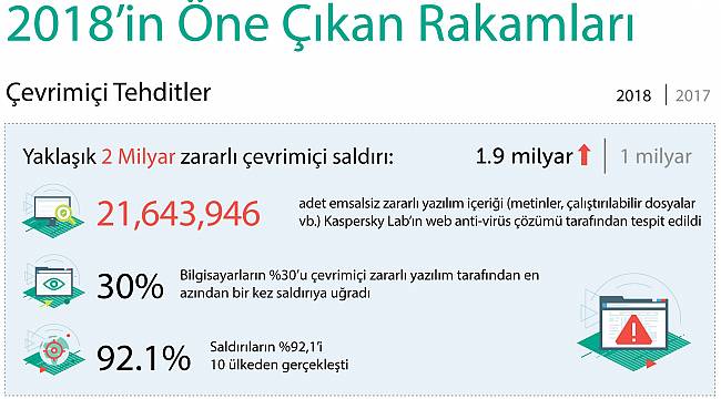 2018 Global ve Bölgesel tehdit alanını açıkladı