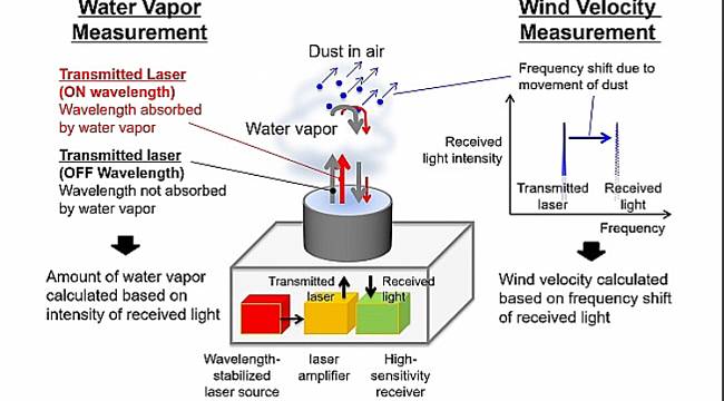Light detection and ranging