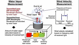 Light detection and ranging