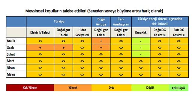 Ocak&#039;ta elektrik ve doğalgaz talebi yüksek olacak