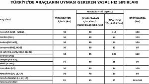 Trafik Cezalarına Dikkat: İŞTE YOL BAZINDA HIZ SINIRI LİMİTLERİ