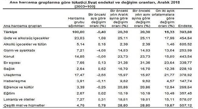 2018: Ulaşım enflasyonu netleşti