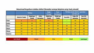 Doğalgaz talebi yüksel olacak: TÜRKİYE VE DOĞU AVRUPA'DA