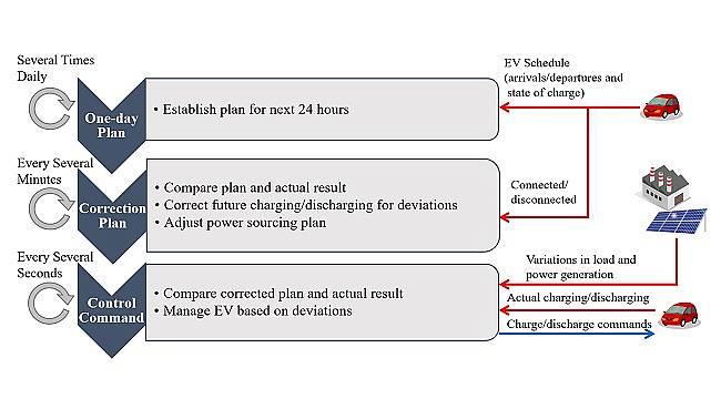 Elektrikli araçlar akü alarak kullanıldı