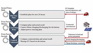 Elektrikli araçlar akü alarak kullanıldı