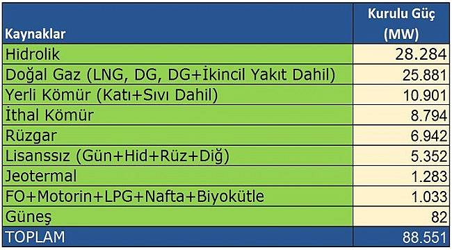 Elektrikte en fazla kurulu güç Hidrolik&#039;te: 28.284  MW