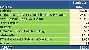 Elektrikte en fazla kurulu güç Hidrolik'te: 28.284  MW