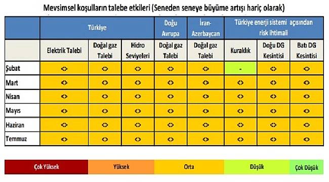 Şubat ve Mart&#039;ta Doğalgaz-Elektrik talebi: Orta seviye