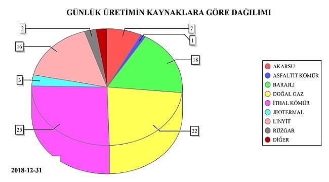 Yılın son gününde sudan üretilen elektrik doğalgazı geçti