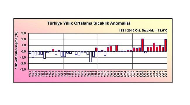 2018&#039;de en soğuk gün AŞKALE ve en sıcak günde CİZRE yaşandı