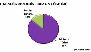 Bir günde ne kadar benzin, motorin, doğalgaz ve elektrik tüketiyoruz?