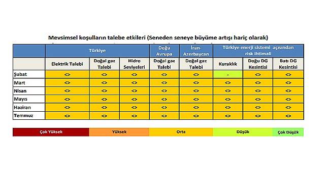 Doğal gaz ve elektrikte rahat bir yaz yaşanacak