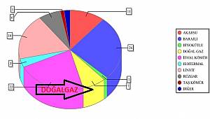 Doğalgazla elektrik üretimi rekor seviyede düştü: YÜZDE 7