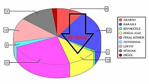 Doğalgazla elektrik üretimi yüzde 10'a düştü