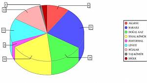 Doğalgazla elektrik üretimi yüzde 14'e düştü