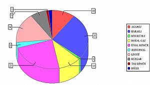 Doğalgazla elektrik üretimi yüzde 55'lerden yüzde 10'a düştü