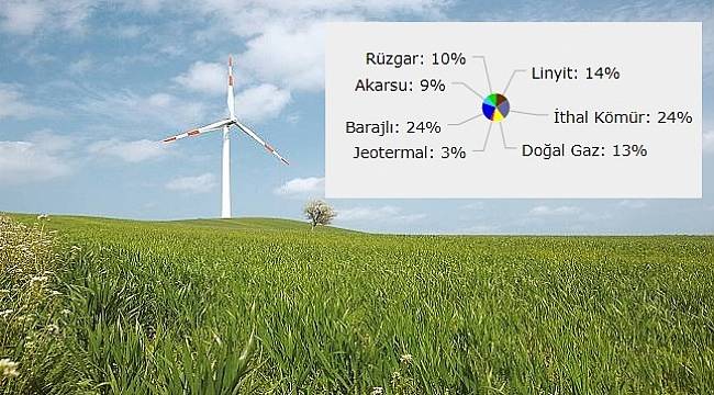 Dün elektriğin yüzde 10&#039;u rüzgardan üretildi