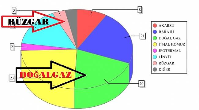 Haftanın ilk günü elektrikte rüzgar düştü doğal gaz çıktı