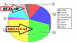 Haftanın ilk günü elektrikte rüzgar düştü doğal gaz çıktı