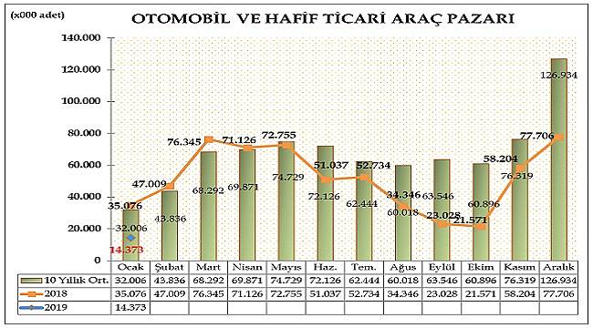 ODD: Otomobil ve Hafif Ticari Araç Pazarı Ocak ayında yüzde 59 azaldı