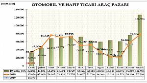 ODD: Otomobil ve Hafif Ticari Araç Pazarı Ocak ayında yüzde 59 azaldı