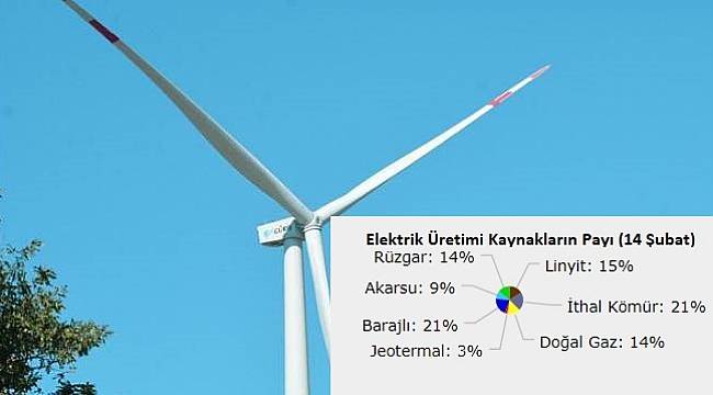 Rüzgar enerjisinde yeni bir üretim rekoru kırıldı