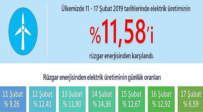 Rüzgar santralleri coştu