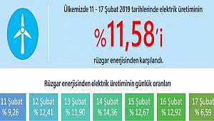 Rüzgar santralleri coştu