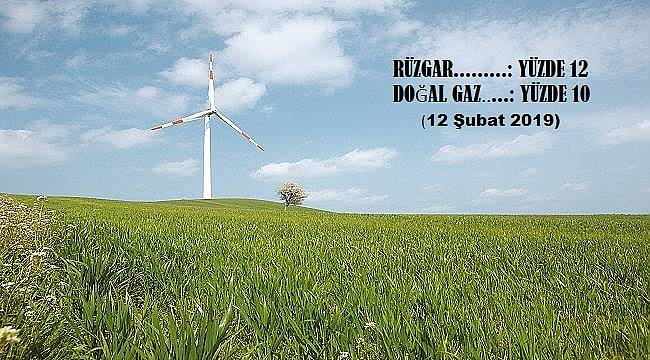Rüzgardan elektrik üretimi doğal gazı geçti