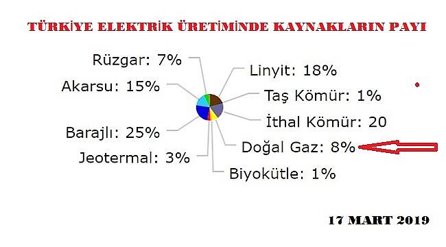 Doğal gazla elektrik üretiminde rekor düşüş!