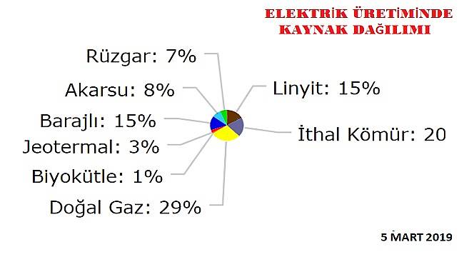 Doğal gazın elektrik üretimindeki payı yüzde 29&#039;a çıktı