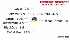 Doğal gazın elektrik üretimindeki payı yüzde 29'a çıktı
