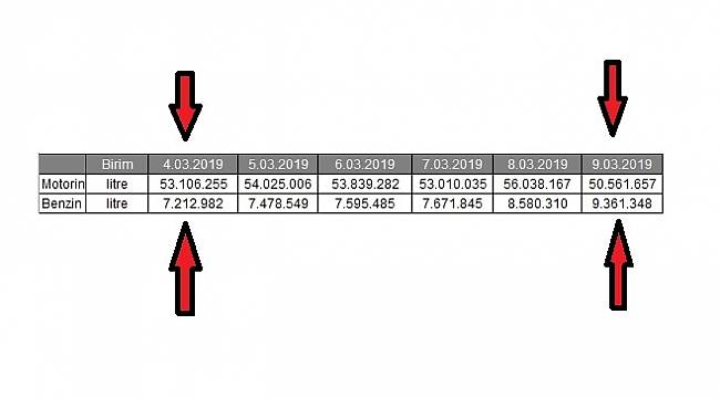 Hafta içi motorin, hafta sonu benzin tüketimi artıyor
