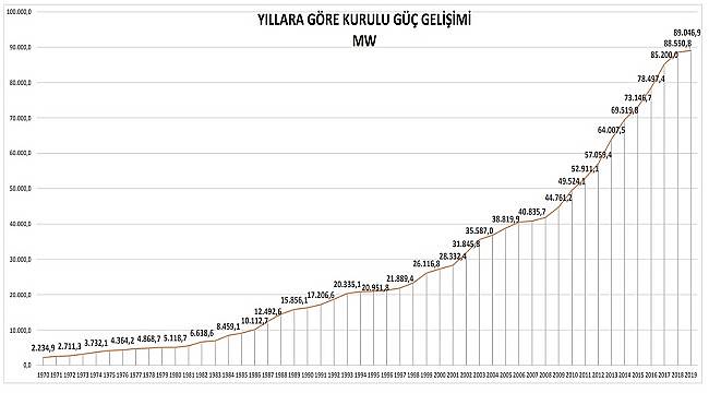 KURULU GÜÇ: 2.234 MW&#039;den 89.046 MW&#039;ye yükseldi